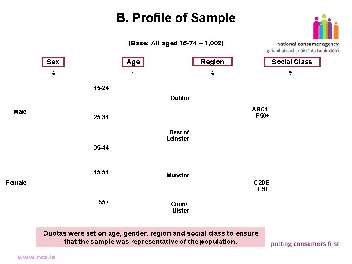 B. Profile of Sample (Base: All aged 15 -74 – 1, 002) 18 Sex