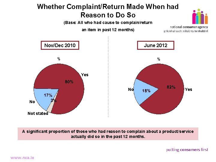 Whether Complaint/Return Made When had Reason to Do So (Base: All who had cause