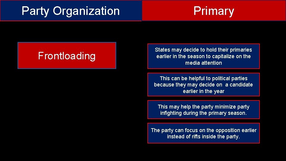 Party Organization Frontloading Primary States may decide to hold their primaries earlier in the