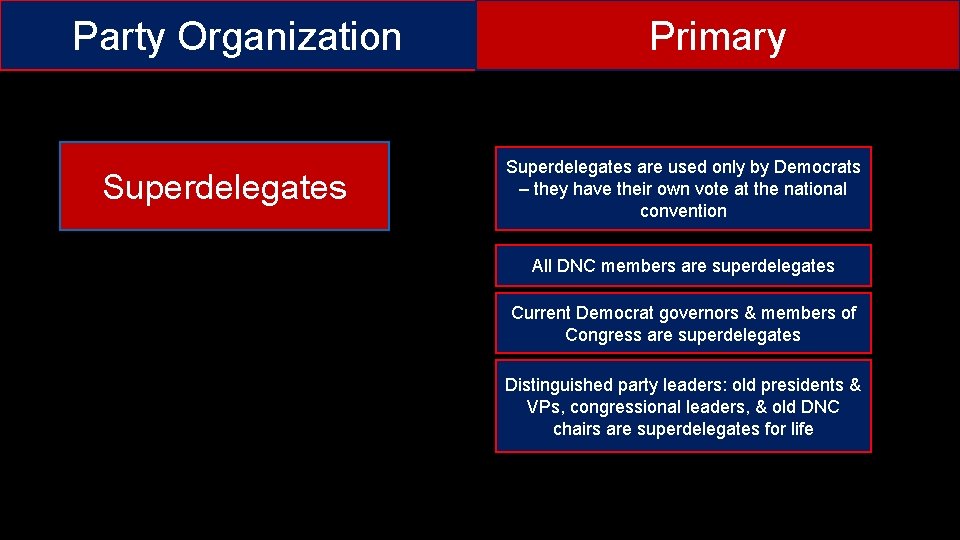 Party Organization Superdelegates Primary Superdelegates are used only by Democrats – they have their