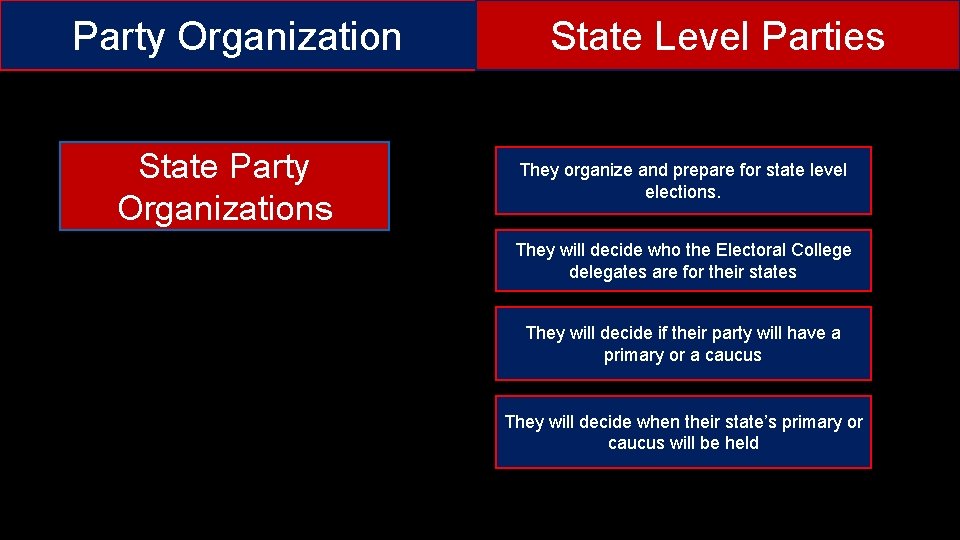 Party Organization State Party Organizations State Level Parties They organize and prepare for state