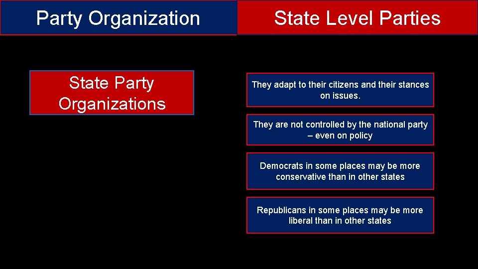 Party Organization State Party Organizations State Level Parties They adapt to their citizens and