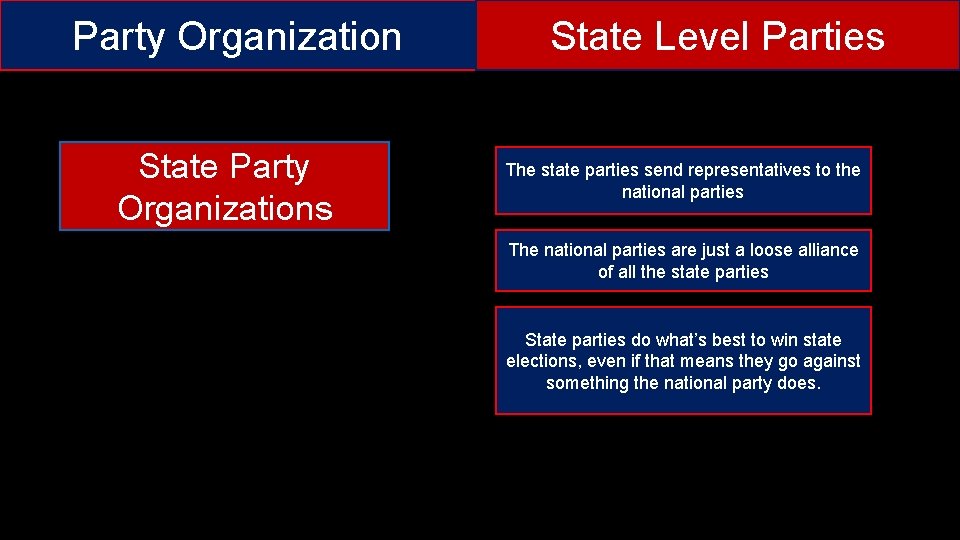 Party Organization State Party Organizations State Level Parties The state parties send representatives to