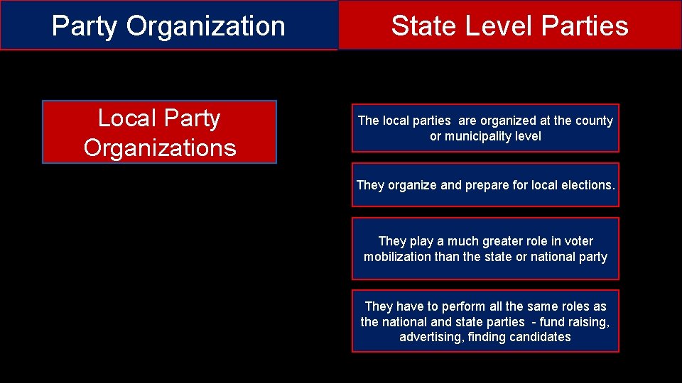 Party Organization Local Party Organizations State Level Parties The local parties are organized at