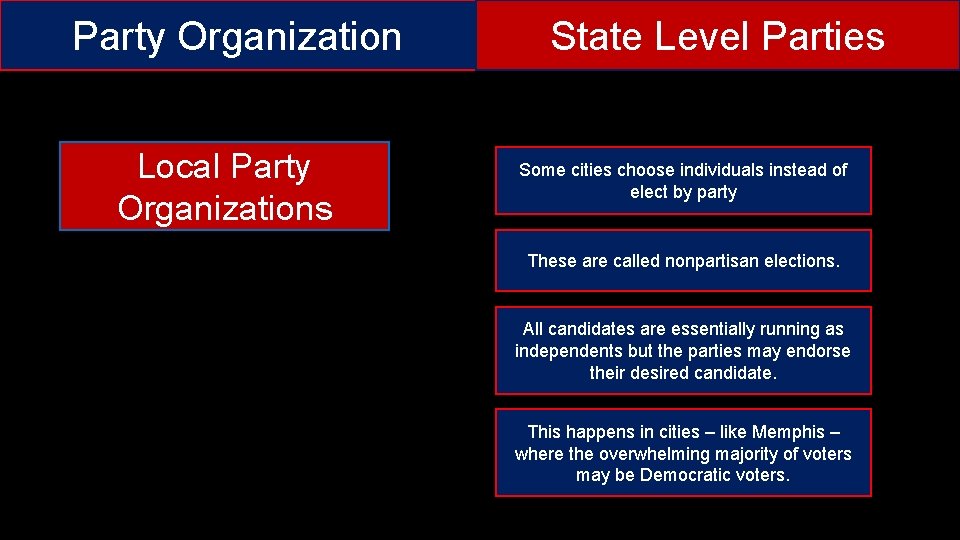Party Organization Local Party Organizations State Level Parties Some cities choose individuals instead of