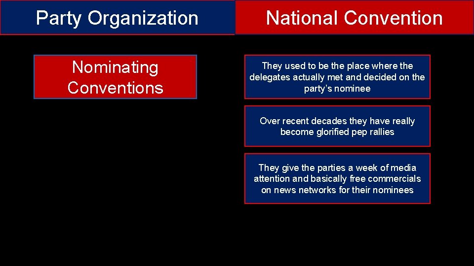 Party Organization Nominating Conventions National Convention They used to be the place where the