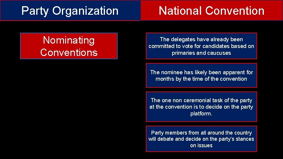 Party Organization Nominating Conventions National Convention The delegates have already been committed to vote