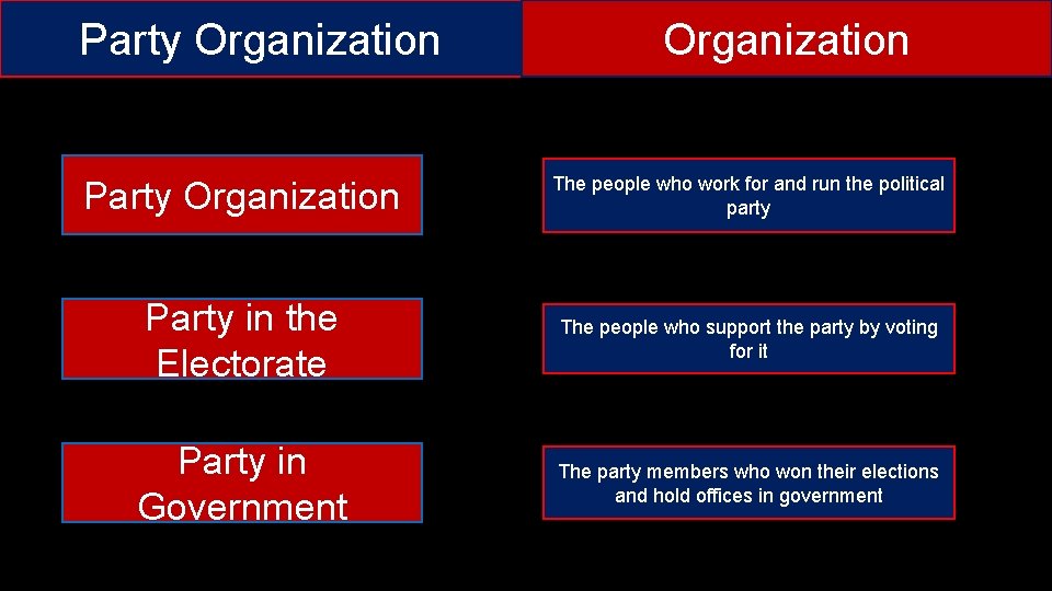 Party Organization The people who work for and run the political party Party Organization