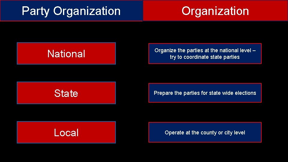 Party Organization Organize the parties at the national level – try to coordinate state