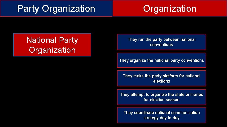 Party Organization National Party Organization They run the party between national conventions 100 They