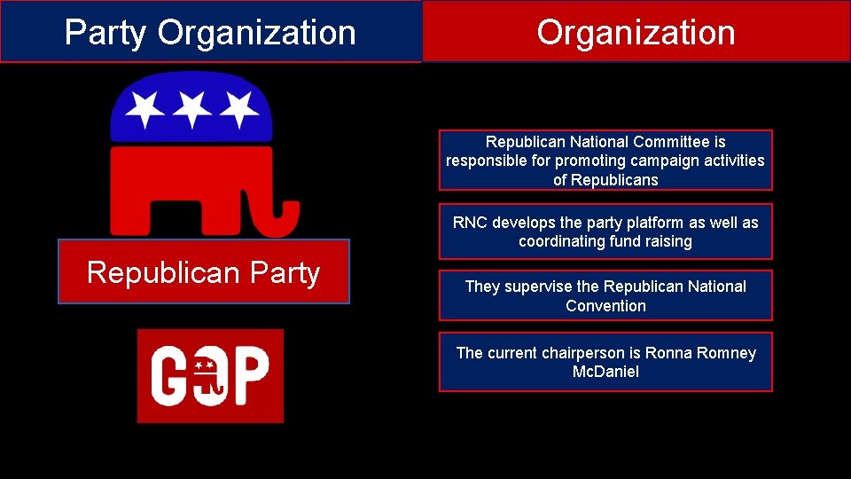 Party Organization Republican National Committee is responsible for promoting campaign activities of Republicans RNC