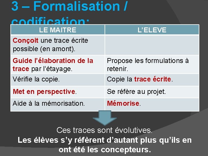 3 – Formalisation / codification: LE MAITRE L’ELEVE Conçoit une trace écrite possible (en