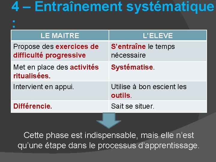 4 – Entraînement systématique : LE MAITRE Propose des exercices de difficulté progressive L’ELEVE