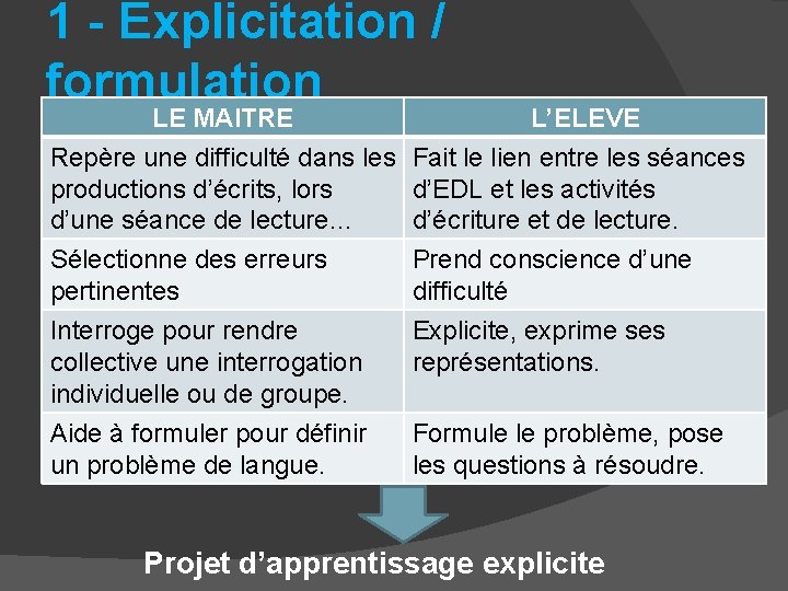 1 - Explicitation / formulation LE MAITRE L’ELEVE Repère une difficulté dans les Fait