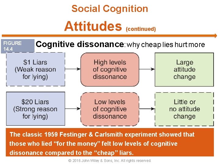 Social Cognition Attitudes (continued) FIGURE 14. 4 Cognitive dissonance: why cheap lies hurt more