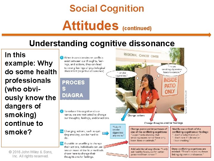Social Cognition Attitudes (continued) Understanding cognitive dissonance In this example: Why do some health