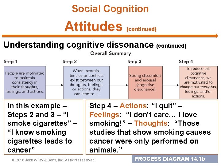 Social Cognition Attitudes (continued) Understanding cognitive dissonance (continued) In this example – Steps 2