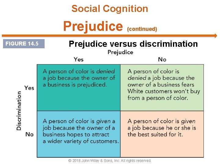 Social Cognition Prejudice (continued) FIGURE 14. 5 Prejudice versus discrimination © 2016 John Wiley