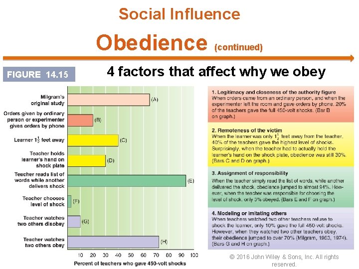 Social Influence Obedience (continued) FIGURE 14. 15 4 factors that affect why we obey