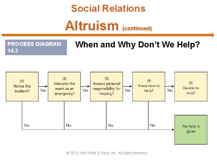 Social Relations Altruism (continued) PROCESS DIAGRAM 14. 2 When and Why Don’t We Help?