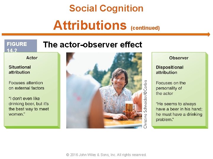 Social Cognition Attributions (continued) FIGURE 14. 2 The actor-observer effect © 2016 John Wiley