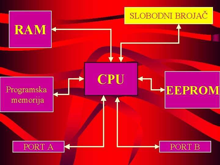 SLOBODNI BROJAČ RAM Programska memorija PORT A CPU EEPROM PORT B 