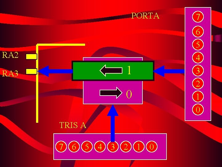 PORTA 7 6 5 4 3 RA 2 1 RA 3 2 1 0