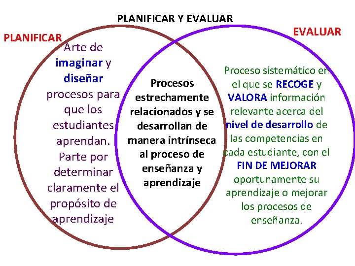 PLANIFICAR Y EVALUAR PLANIFICAR Arte de imaginar y diseñar Procesos para estrechamente que los