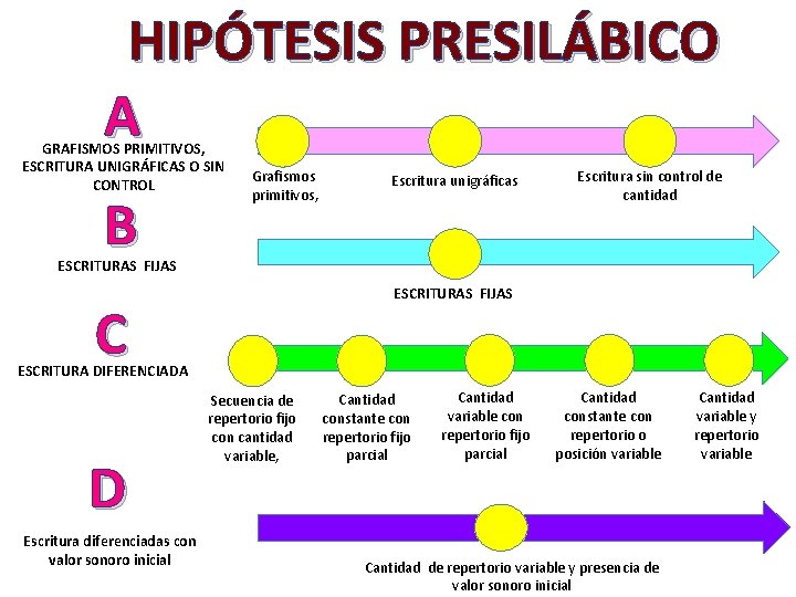 HIPÓTESIS PRESILÁBICO A GRAFISMOS PRIMITIVOS, ESCRITURA UNIGRÁFICAS O SIN CONTROL B Grafismos primitivos, Escritura