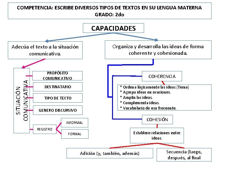 COMPETENCIA: ESCRIBE DIVERSOS TIPOS DE TEXTOS EN SU LENGUA MATERNA GRADO: 2 do CAPACIDADES