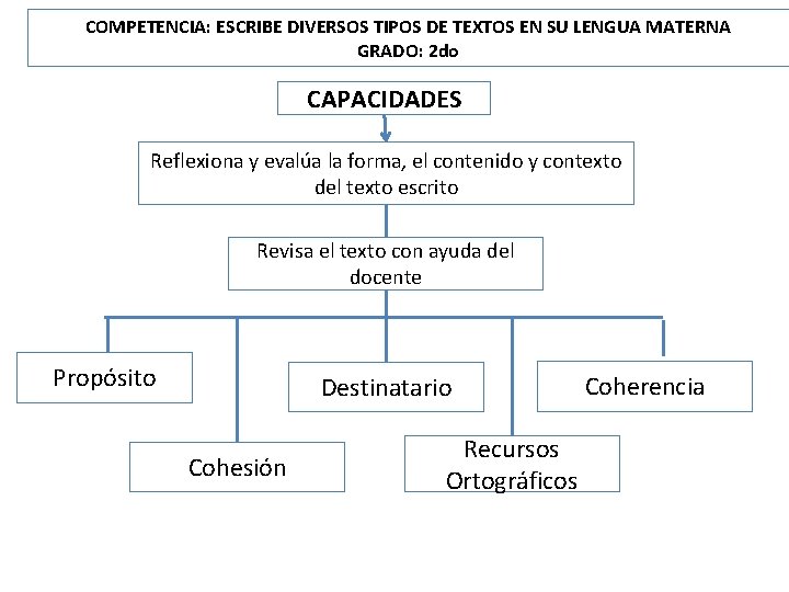 COMPETENCIA: ESCRIBE DIVERSOS TIPOS DE TEXTOS EN SU LENGUA MATERNA GRADO: 2 do CAPACIDADES