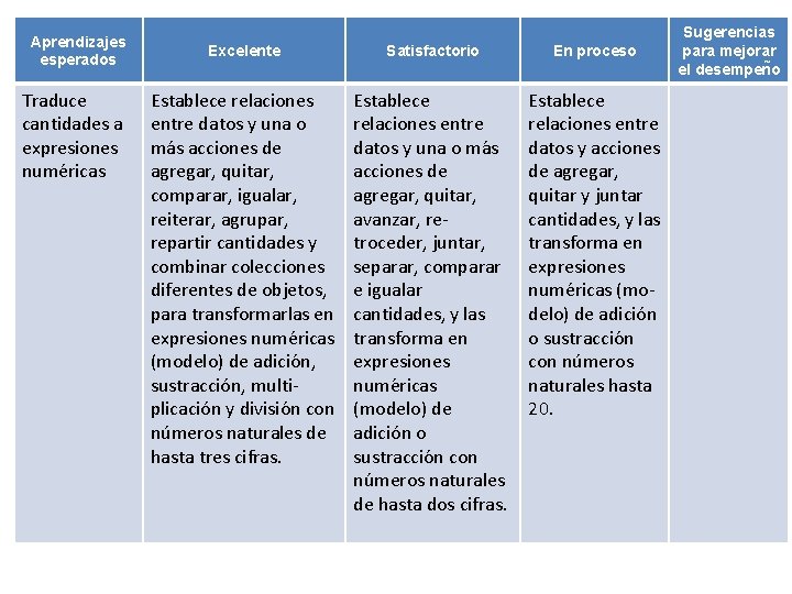 Aprendizajes esperados Traduce cantidades a expresiones nume ricas Excelente Satisfactorio En proceso Establece relaciones