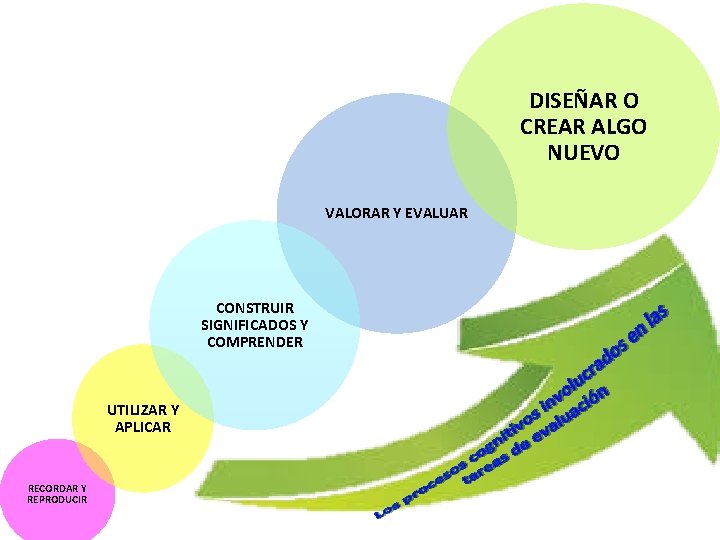 DISEÑAR O CREAR ALGO NUEVO VALORAR Y EVALUAR CONSTRUIR SIGNIFICADOS Y COMPRENDER UTILIZAR Y