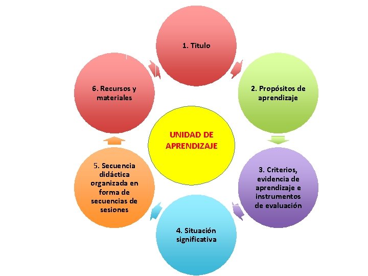 1. Titulo 6. Recursos y materiales 2. Propósitos de aprendizaje UNIDAD DE APRENDIZAJE 5.