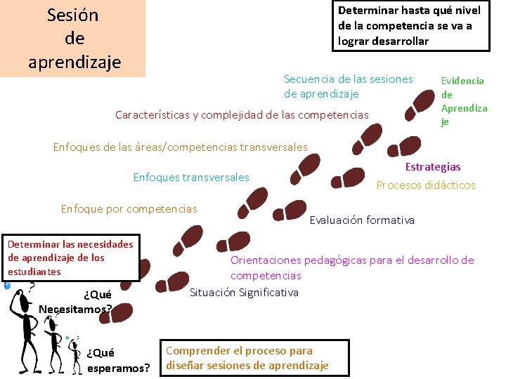 Sesión de aprendizaje Determinar hasta qué nivel de la competencia se va a lograr