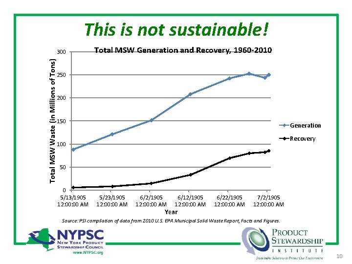 This is not sustainable! Total MSW Waste (in Millions of Tons) 300 Total MSW