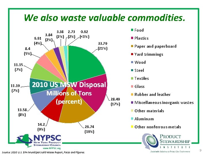 We also waste valuable commodities. 3. 38 2. 73 3. 84 (2%) 6. 61