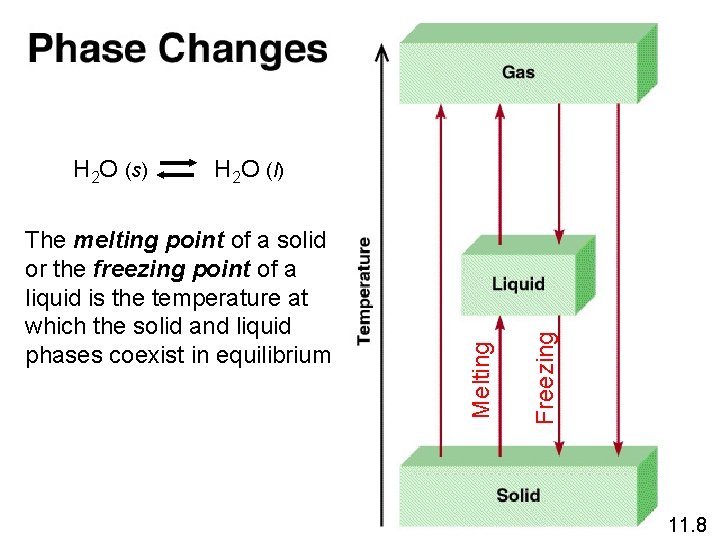 Freezing The melting point of a solid or the freezing point of a liquid