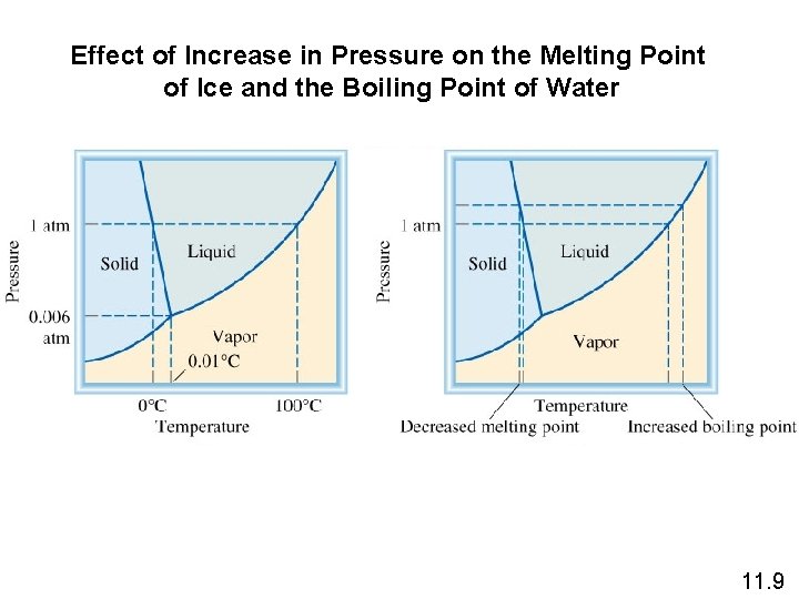 Effect of Increase in Pressure on the Melting Point of Ice and the Boiling