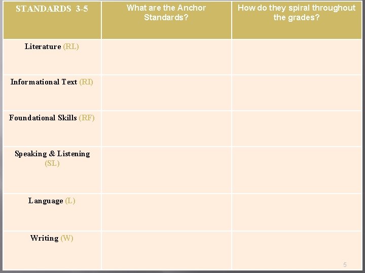 STANDARDS 3 -5 What are the Anchor Standards? How do they spiral throughout the