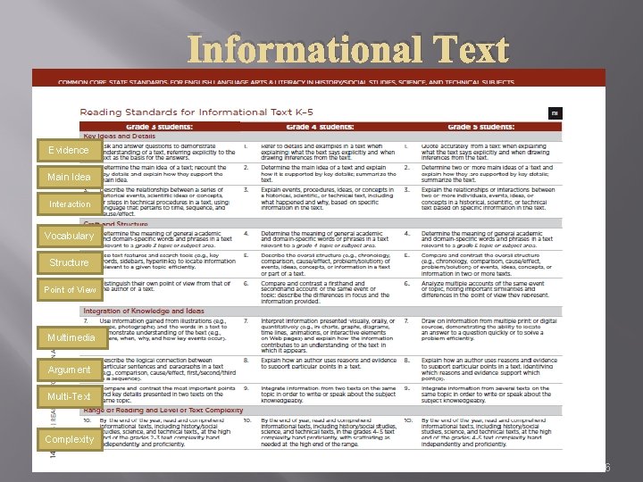 Informational Text Evidence Main Idea Interaction Vocabulary Structure Point of View Multimedia Argument Multi-Text