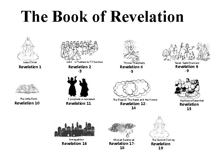 The Book of Revelation Jesus Christ Revelation 1 The Little Book Revelation 10 John’s