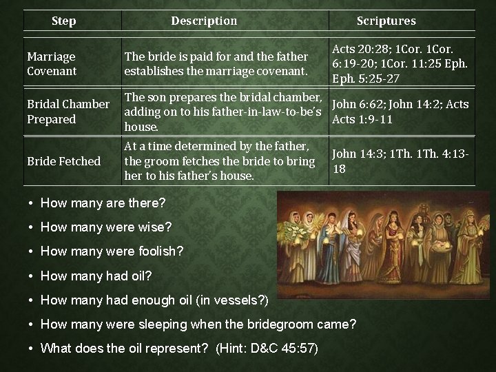Step Description Scriptures Acts 20: 28; 1 Cor. 6: 19 -20; 1 Cor. 11: