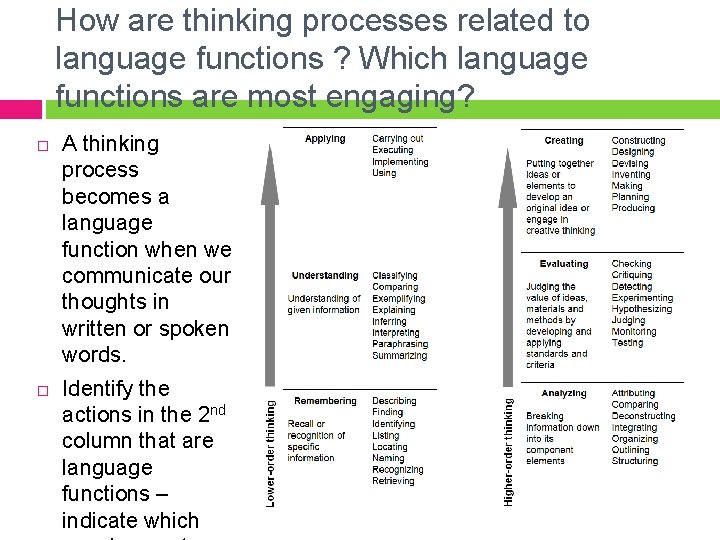 How are thinking processes related to language functions ? Which language functions are most
