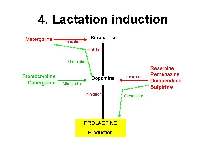 4. Lactation induction Metergoline Serotonine Inhibition Stimulation Bromocryptine Cabergoline Dopamine Inhibition Stimulation Inihbition PROLACTINE
