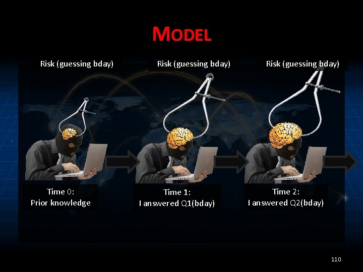 MODEL Risk (guessing bday) Time 0: Prior knowledge Risk (guessing bday) Time 1: I