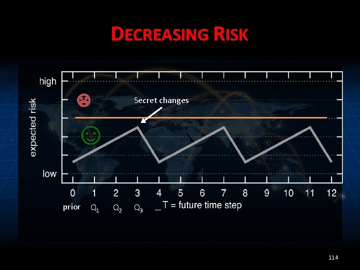 DECREASING RISK ☹ Secret changes ☺ prior Q 1 Q 2 Q 3 …