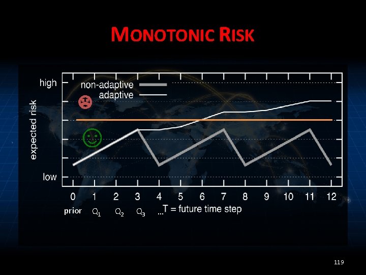 MONOTONIC RISK ☹ ☺ prior Q 1 Q 2 Q 3 … 119 
