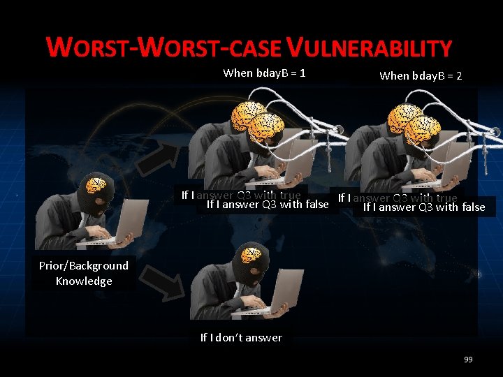 WORST-CASE VULNERABILITY When bday. B = 1 When bday. B = 2 If I