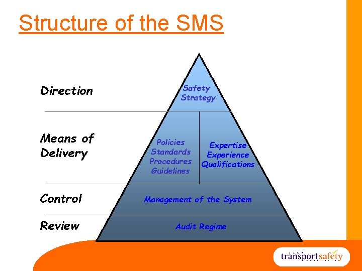 Structure of the SMS Direction Means of Delivery Control Review Safety Strategy Policies Standards